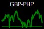 GBP-PHP